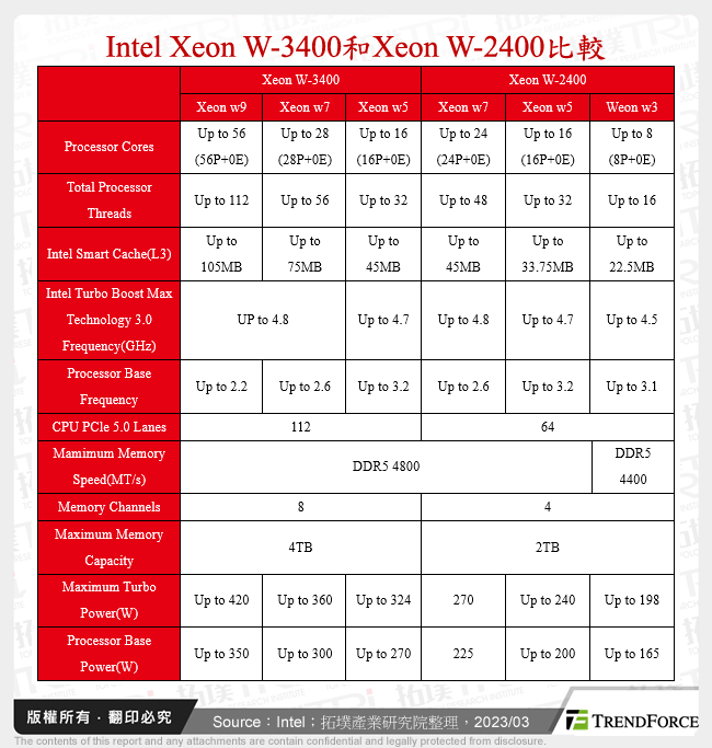 Intel Xeon W-3400和Xeon W-2400比較