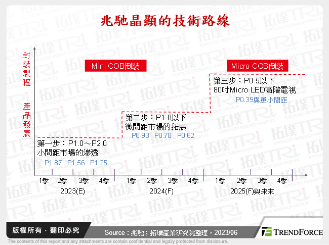 兆馳晶顯的技術路線