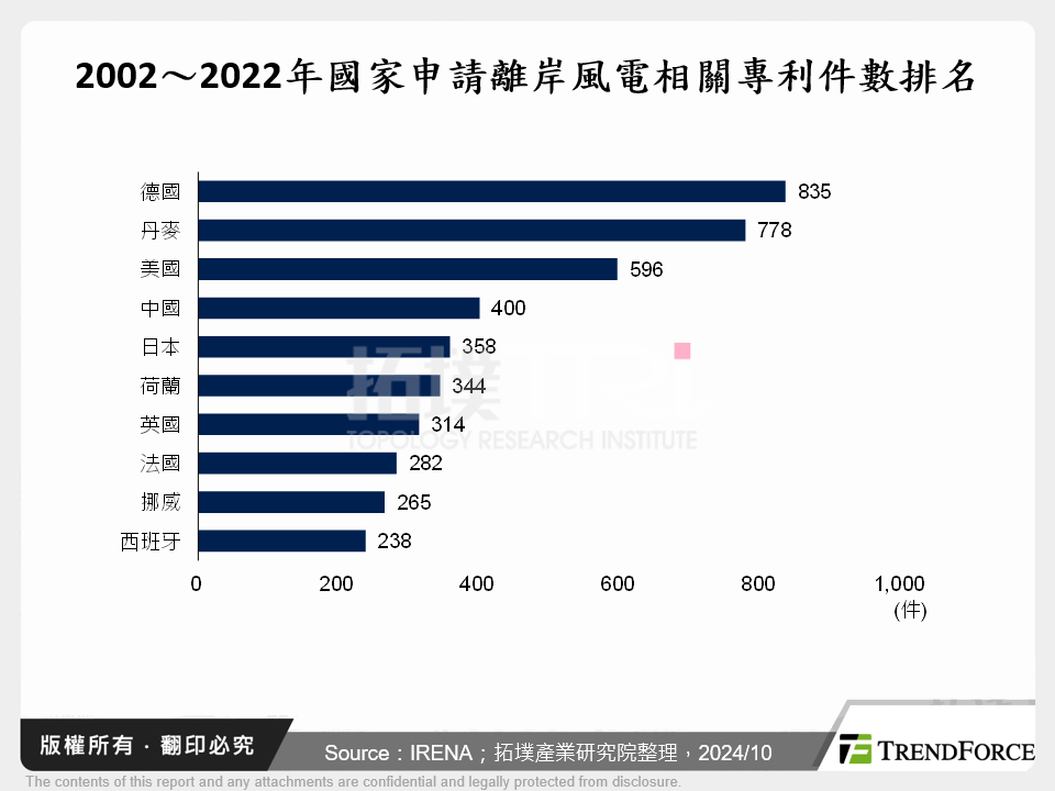 2002～2022年國家申請離岸風電相關專利件數排名