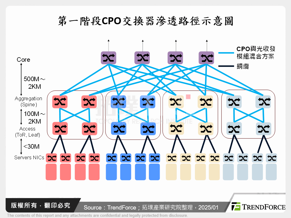 第一階段CPO交換器滲透路徑示意圖