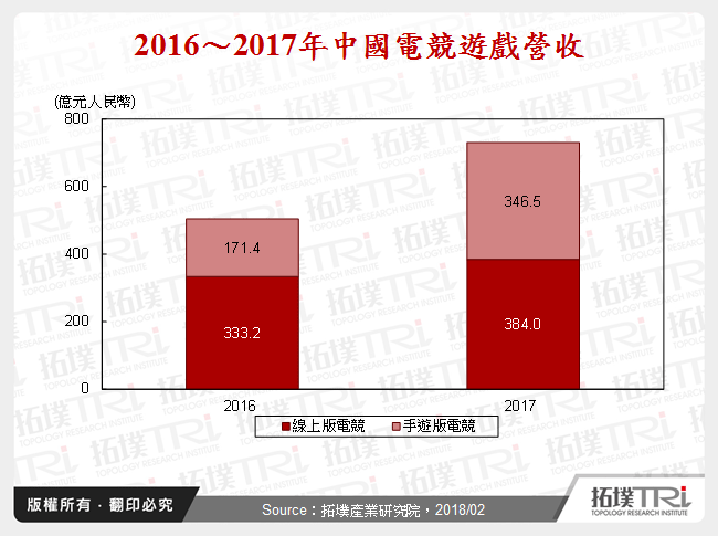 2016～2017年中國電競遊戲營收