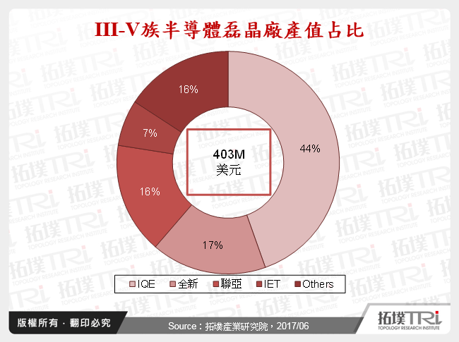 III-V族半導體磊晶廠產值占比