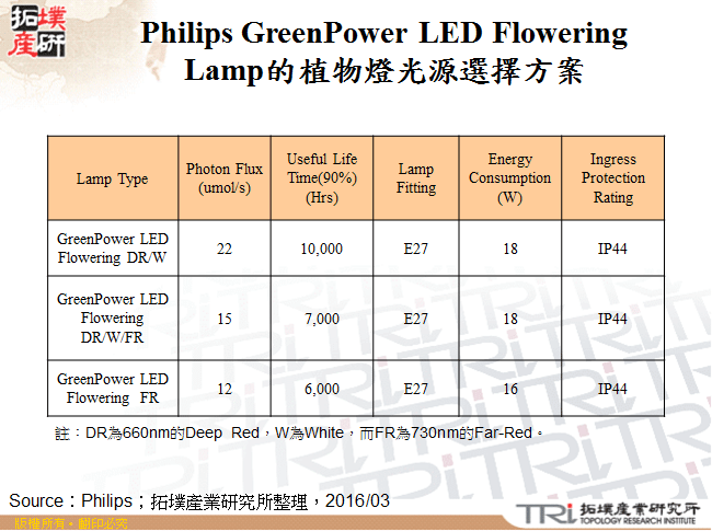 Philips GreenPower LED Flowering Lamp的植物燈光源選擇方案