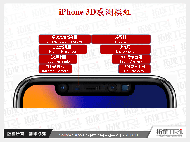 向未來說Hello：iPhone X的3D感測為智慧型手機帶來變革