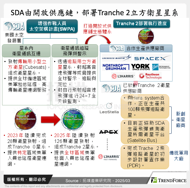 SDA由開放供應鏈，部署Tranche 2立方衛星星系