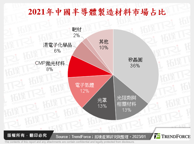 2021年中國半導體製造材料市場占比