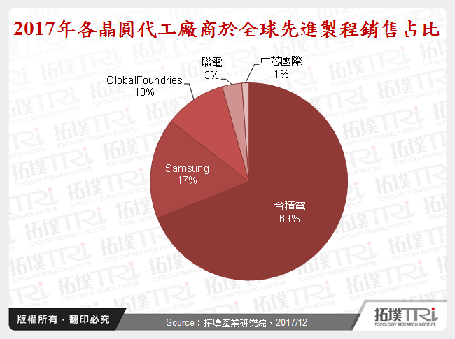 2017年各晶圓代工廠商於全球先進製程銷售占比