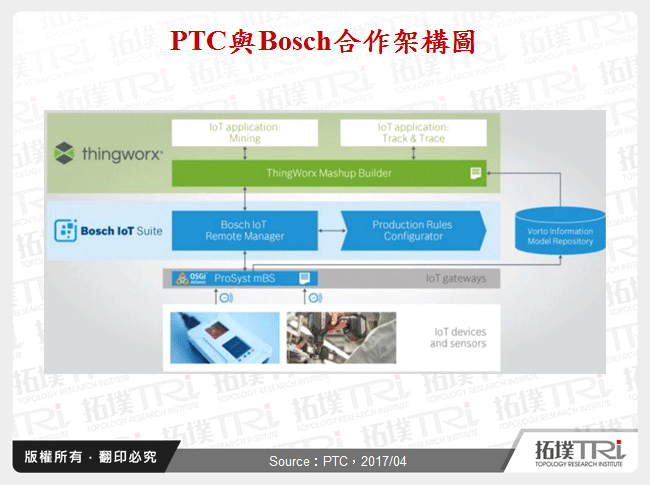 PTC與Bosch合作架構圖