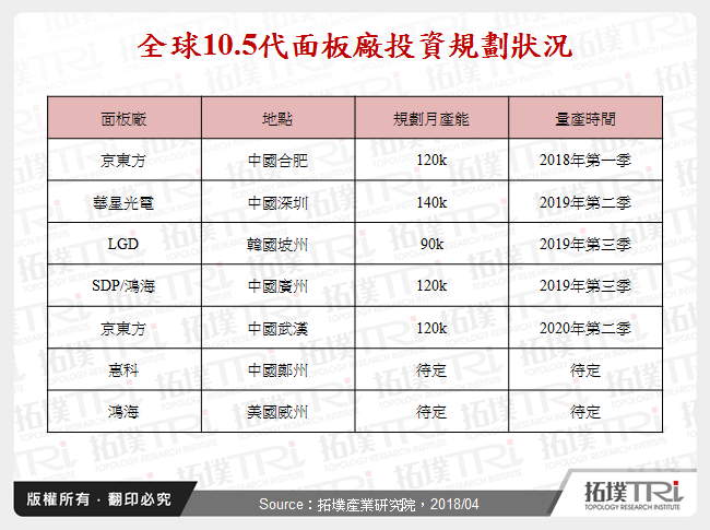 全球10.5代面板廠投資規劃狀況