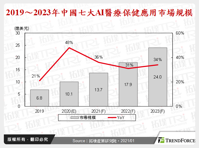 2019～2023年中國七大AI醫療保健應用市場規模