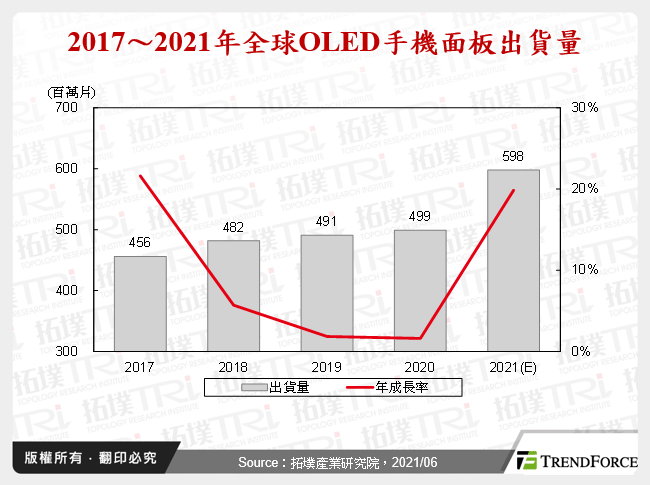 2017～2021年全球OLED手機面板出貨量