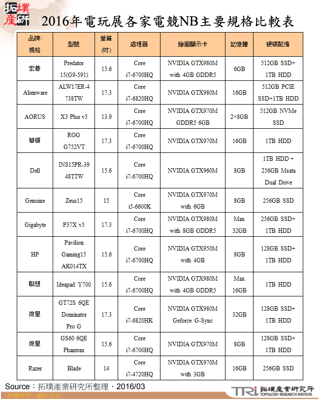 2016年電玩展各家電競NB主要規格比較表