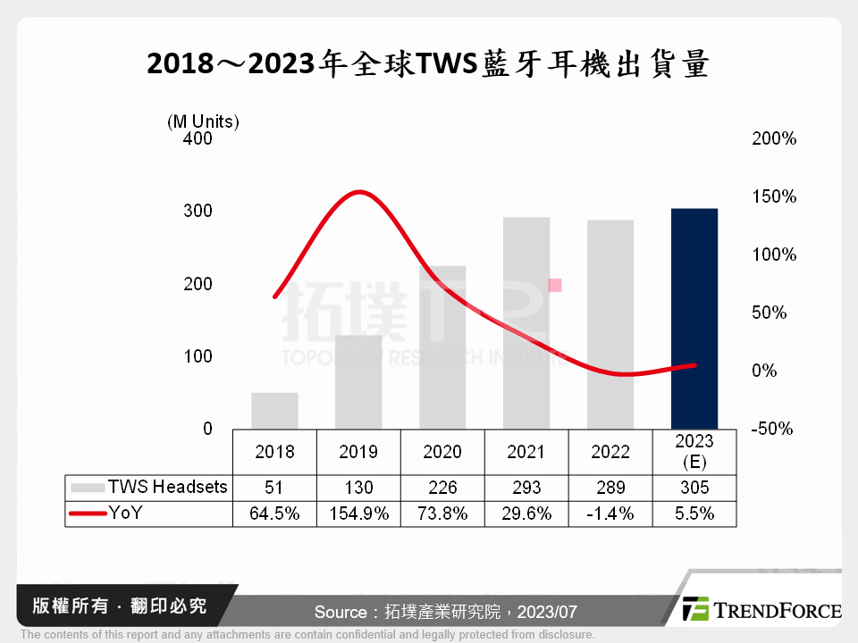 2018～2023年全球TWS藍牙耳機出貨量