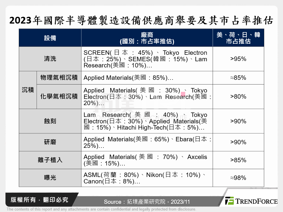 2023年國際半導體製造設備供應商舉要及其市占率推估