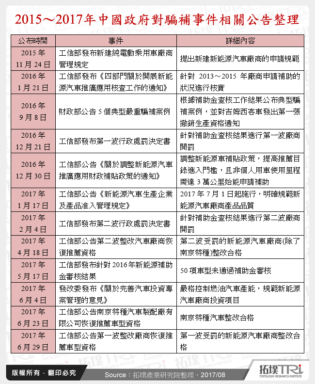 2015～2017年中國政府對騙補事件相關公告整理