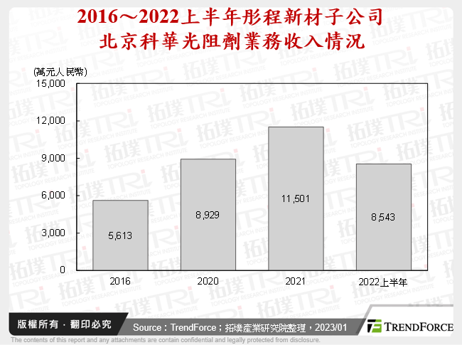 2016～2022上半年彤程新材子公司北京科華光阻劑業務收入情況