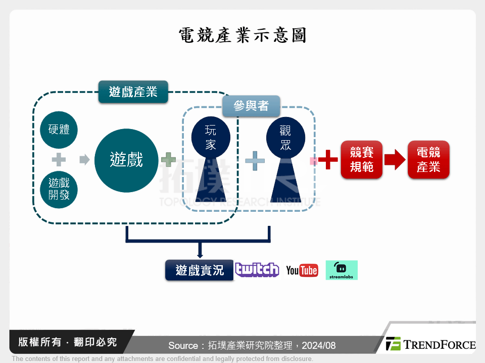 電競產業示意圖