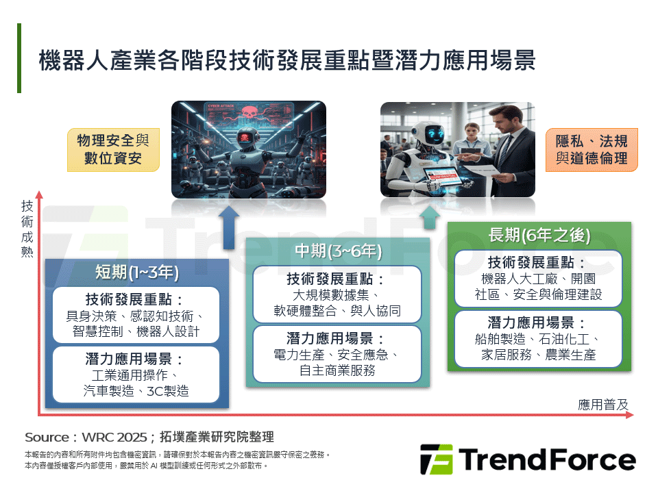 機器人產業各階段技術發展重點暨潛力應用場景