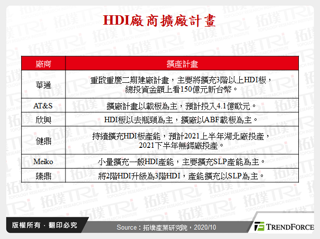 HDI廠商擴廠計畫