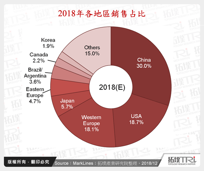 2018年各地區銷售占比