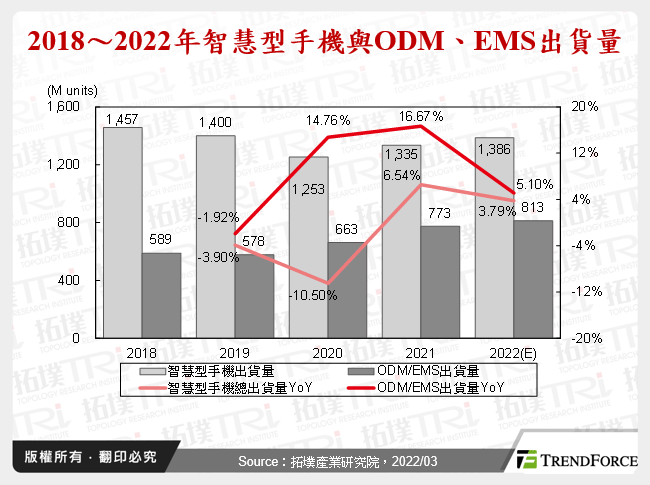 2018～2022年智慧型手機與ODM、EMS出貨量