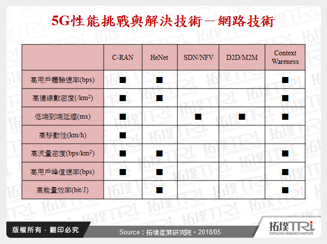 5G性能挑戰與解決技術－網路技術