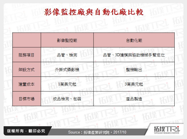 影像監控廠與自動化廠比較