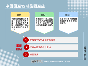 中國國產12吋晶圓產能