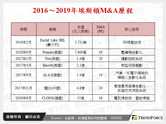 2016～2019年埃斯頓M&A歷程