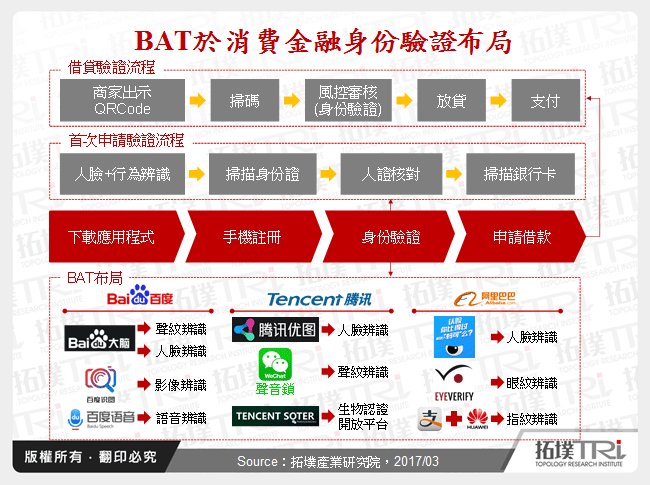 BAT於消費金融身份驗證布局