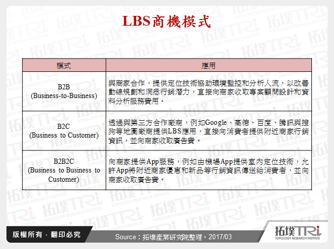 LBS商機模式