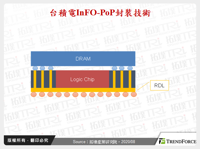 台積電InFO-PoP封裝技術