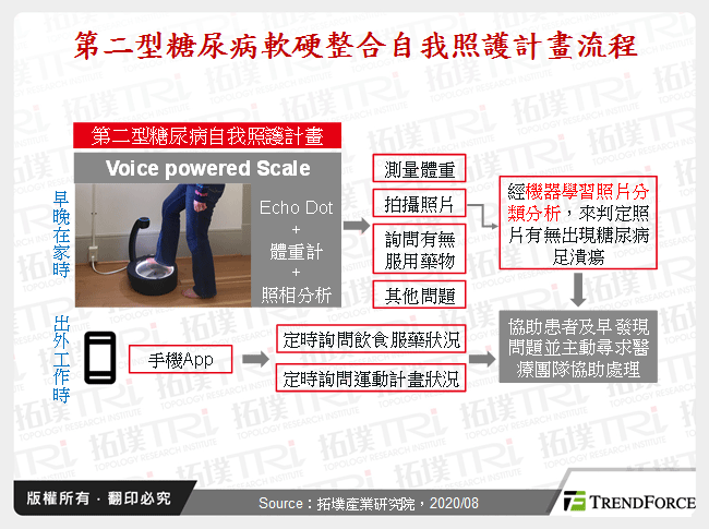 第二型糖尿病軟硬整合自我照護計畫流程