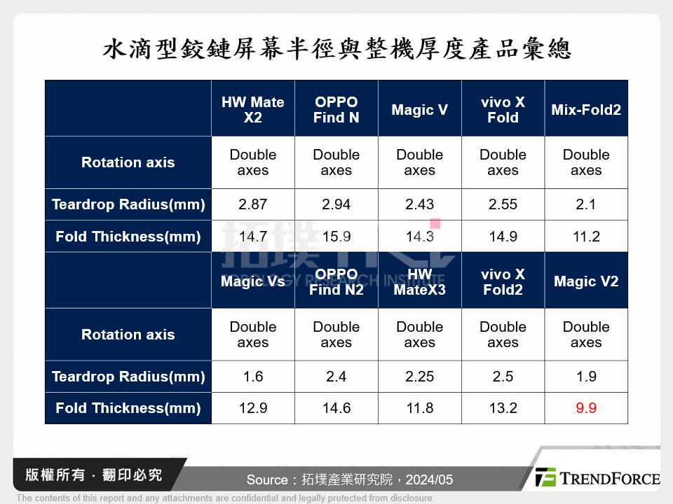 水滴型鉸鏈屏幕半徑與整機厚度產品彙總