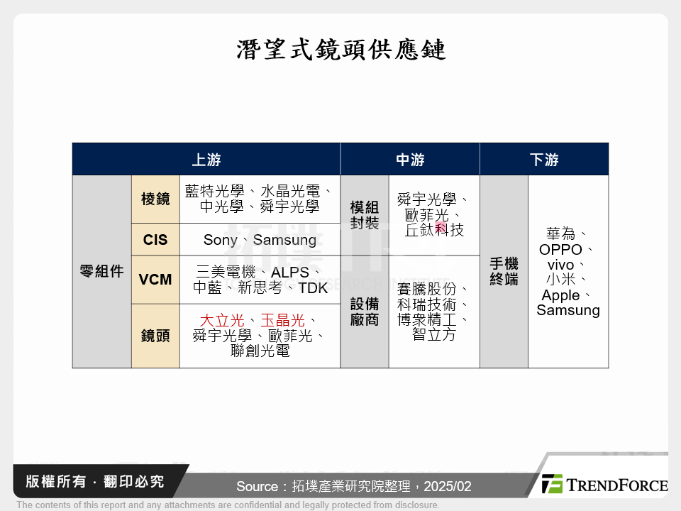 潛望式鏡頭供應鏈