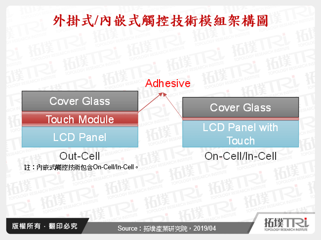 外掛式/內嵌式觸控技術模組架構圖