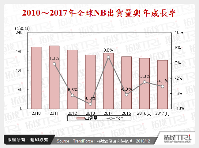 NB產業2016年回顧與2017年展望