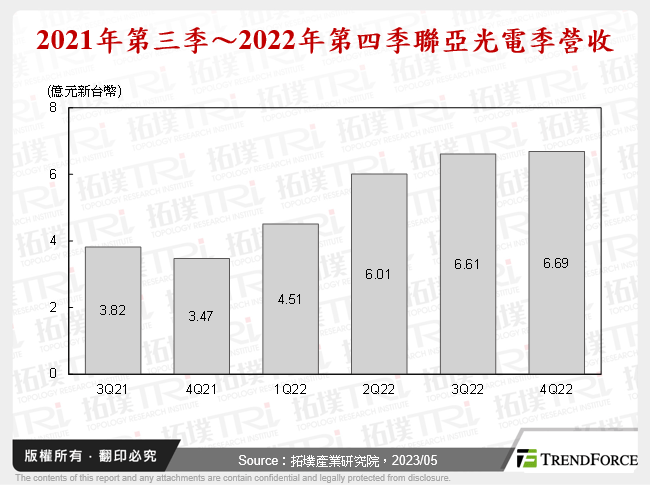 2021年第三季～2022年第四季聯亞光電季營收