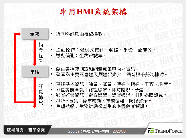 車用HMI系統架構