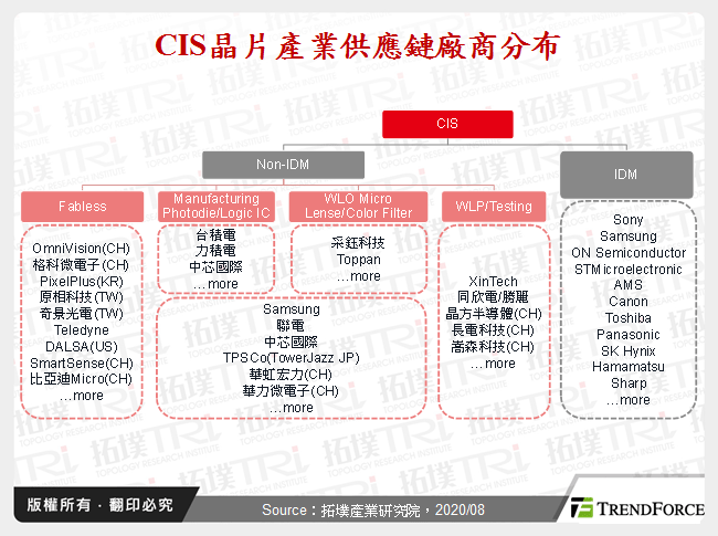 CIS晶片產業供應鏈廠商分布