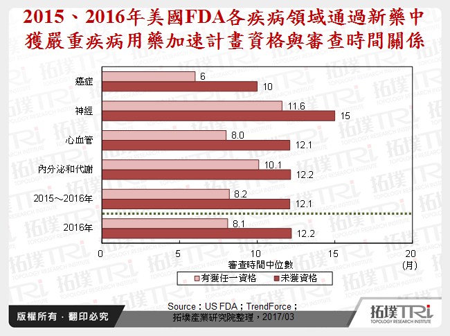 2015、2016年美國FDA各疾病領域通過新藥中獲嚴重疾病用藥加速計畫資格與審查時間關係