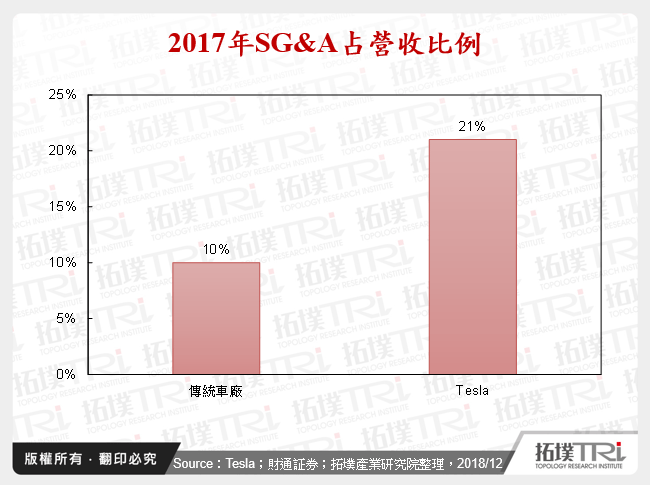 2017年SG&A占營收比例