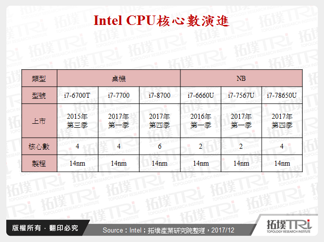 Intel CPU核心數演進