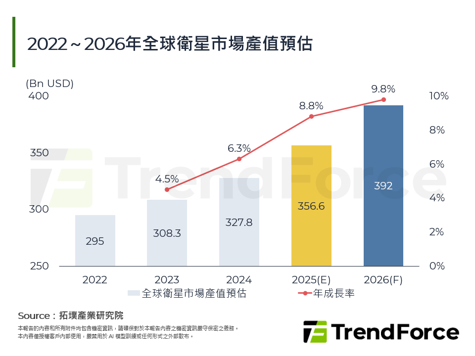 2022～2026年全球衛星市場產值預估