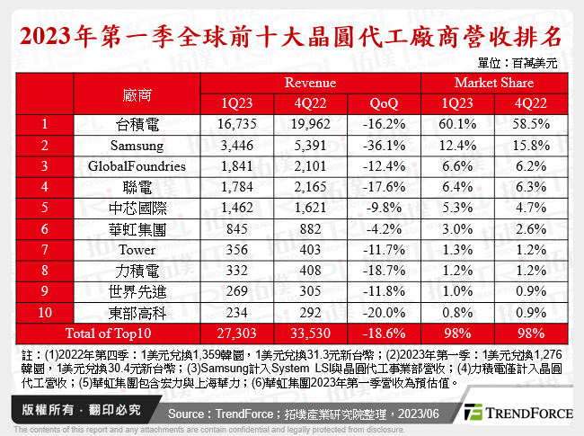 2023年第一季全球前十大晶圓代工廠商營收排名