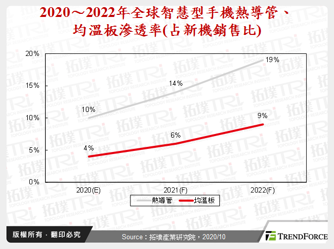 2020～2022年全球智慧型手機熱導管、均溫板滲透率(占新機銷售比)