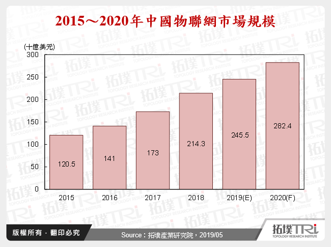 2015～2020年中國物聯網市場規模