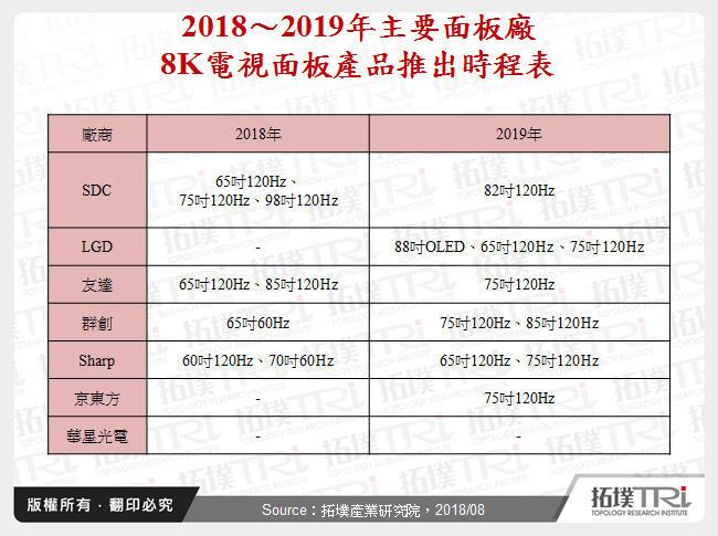 2018～2019年主要面板廠8K電視面板產品推出時程表