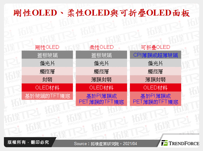 剛性OLED、柔性OLED與可折疊OLED面板