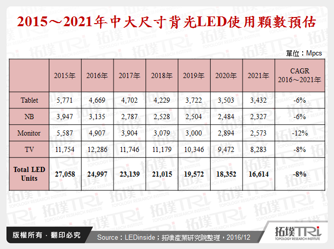 2015～2021年中大尺寸背光LED使用顆數預估